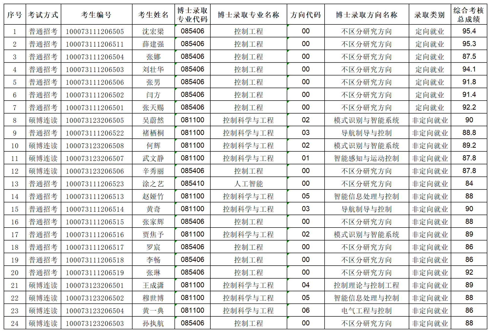色直播-国产直播
色直播
2023年专项博士色直播
拟录取名单公示_Sheet1.png