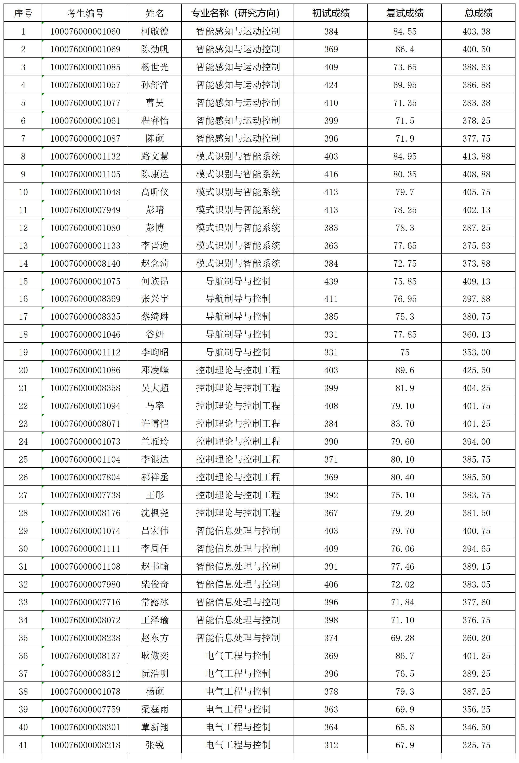色直播
2026年色直播
入学考试“学术型”拟录取名单0331V2_Sheet1(1).png