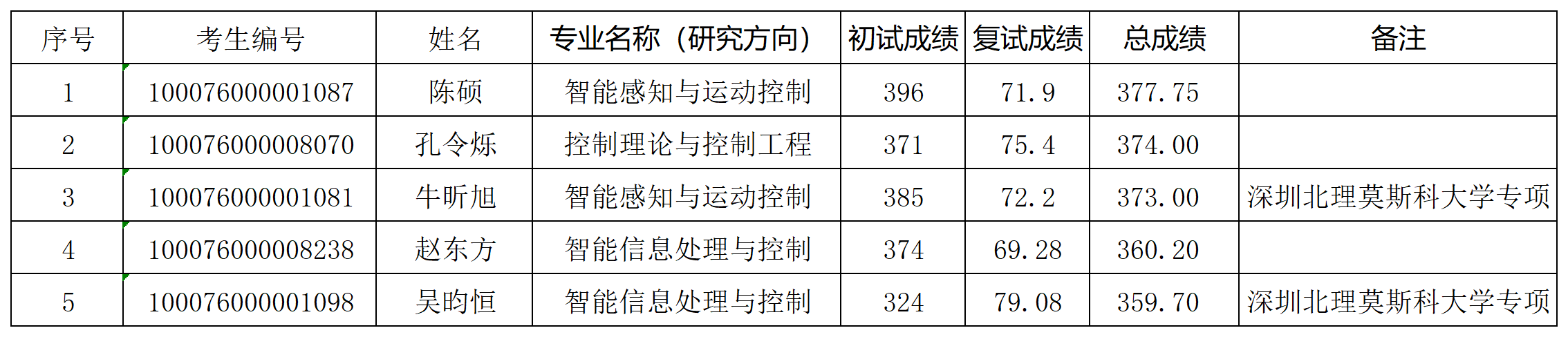 色直播
2026年色直播
入学考试“学术型”拟录取名单（增补）_Sheet1.png