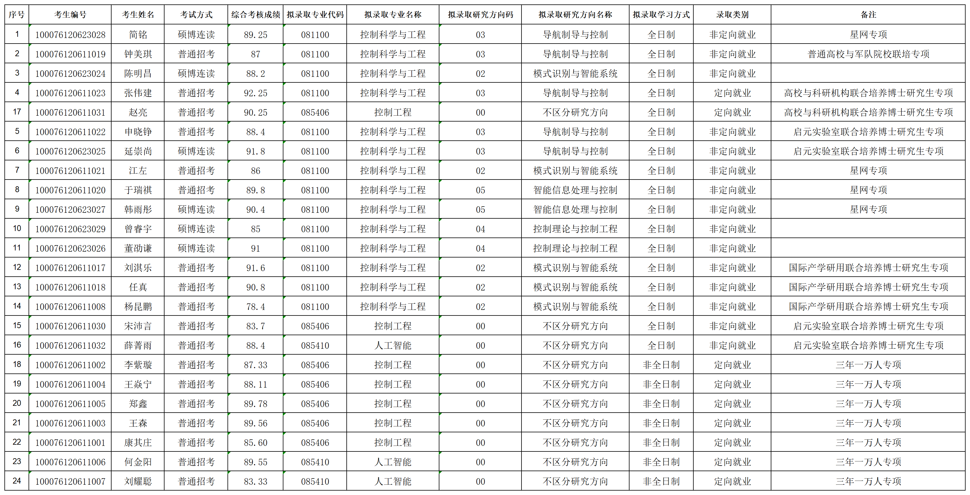 色直播
2026年招收攻读博士学位色直播
拟录取名单公示（专项批次）_lqxx30115823.png